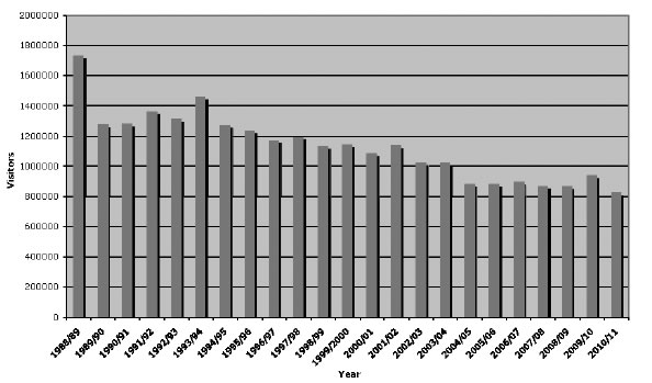 Figure 4.8—Subprogram 2.2—Facilities services—Parliament House Visitors 1988–2011
